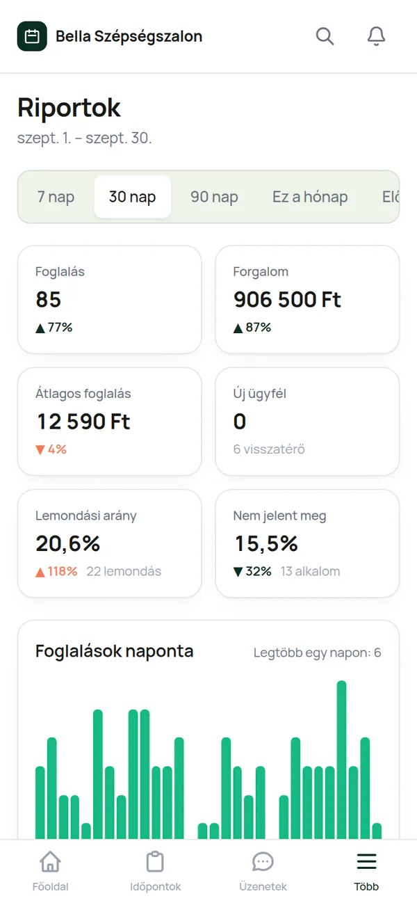 The Reports screen on a phone (in Hungarian): bookings, revenue, average booking value, cancellation rate and a daily bookings bar chart for the last 30 days.